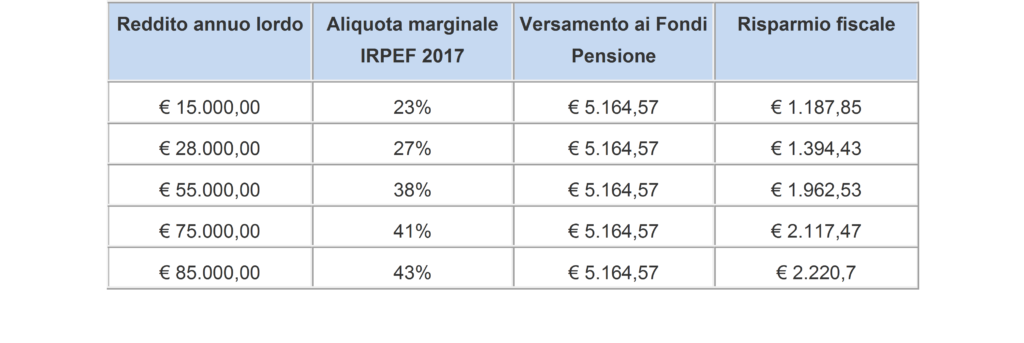 tabella di esempio con il calcolo della deducibilità del fondo pensione